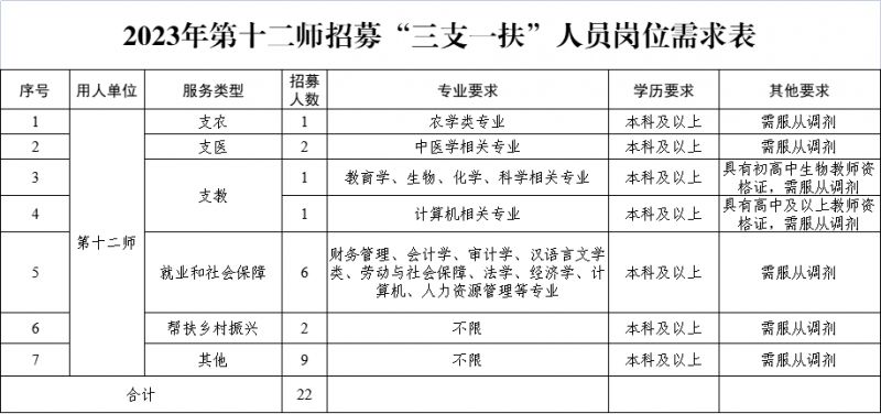 十二师三支一扶岗位有哪些2023 十二师三支一扶岗位有哪些2023年招聘