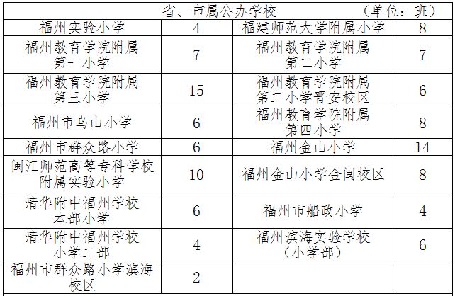 福州市2023年省、市属小学及特殊教育学校招生计划