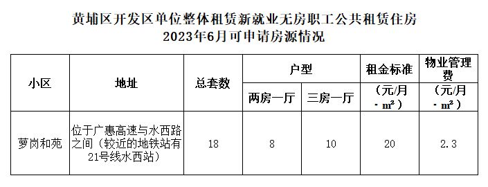 6月黄埔区单位整租新就业无房职工公租房可申请零散房源情况