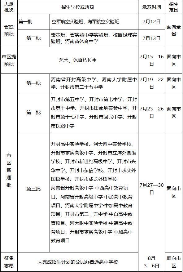 2023年开封市市区普通高中招生工作实施方案