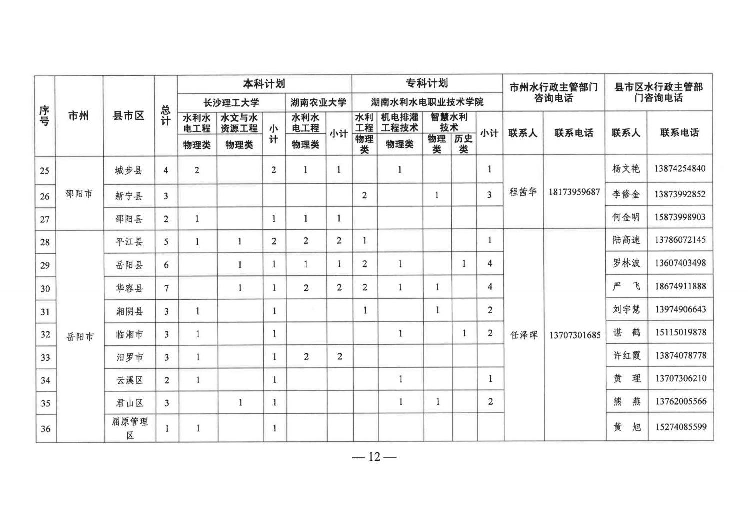 2023湖南基层水利特岗人员定向培养招录计划一览