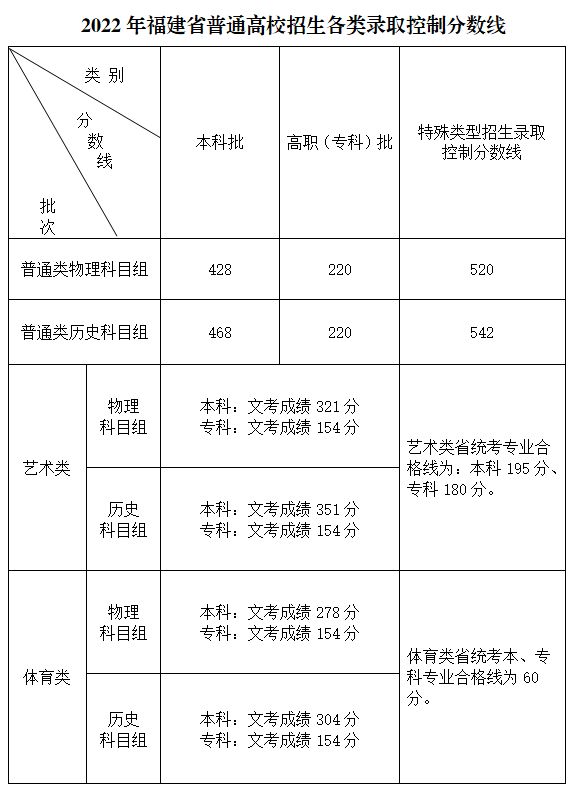 2023福建省高考成绩查询入口 2021年福建省高考成绩查询时间