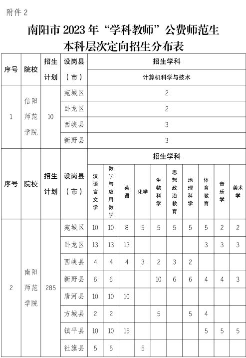 2023南阳地方公费师范生招生计划公布 2023南阳地方公费师范生招生计划