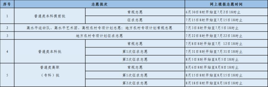 2023福建高考志愿填报政策 2023福建高考志愿填报政策是什么