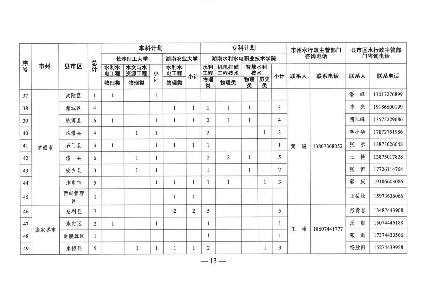 2023湖南基层水利特岗人员定向培养招录计划一览