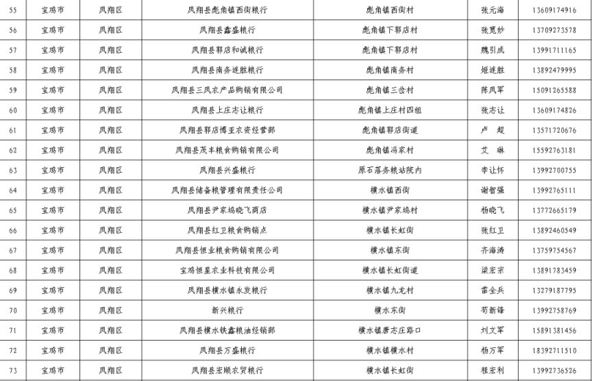 宝鸡粮食储备库 2023宝鸡夏粮收购网点