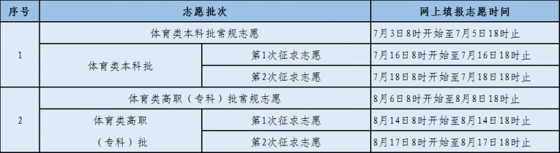 2023福建高考志愿填报政策 2023福建高考志愿填报政策是什么