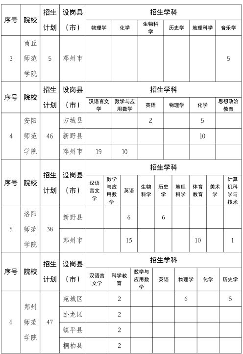 2023南阳地方公费师范生招生计划公布 2023南阳地方公费师范生招生计划