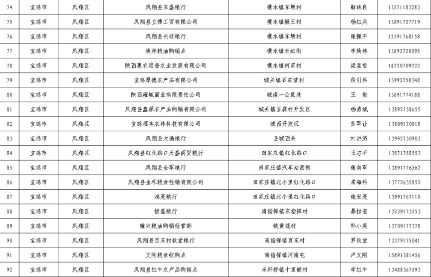 宝鸡粮食储备库 2023宝鸡夏粮收购网点