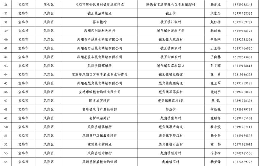 宝鸡粮食储备库 2023宝鸡夏粮收购网点