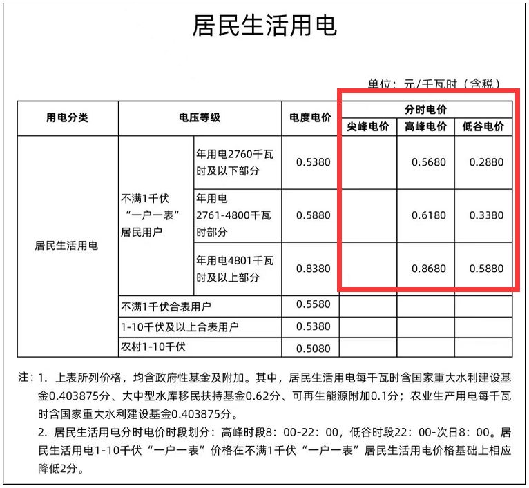 宁波峰谷电收费标准2022 宁波峰谷电收费标准2023