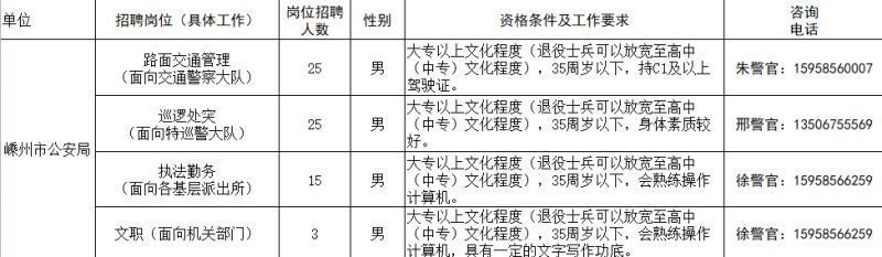 2023绍兴嵊州市公安局辅警招聘岗位及报名条件