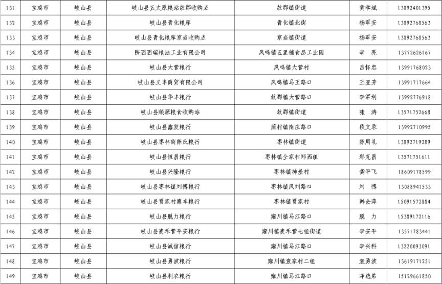 宝鸡粮食储备库 2023宝鸡夏粮收购网点