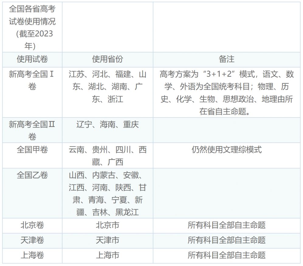 2023辽宁高考卷是全国几卷了 2023辽宁高考卷是全国几卷