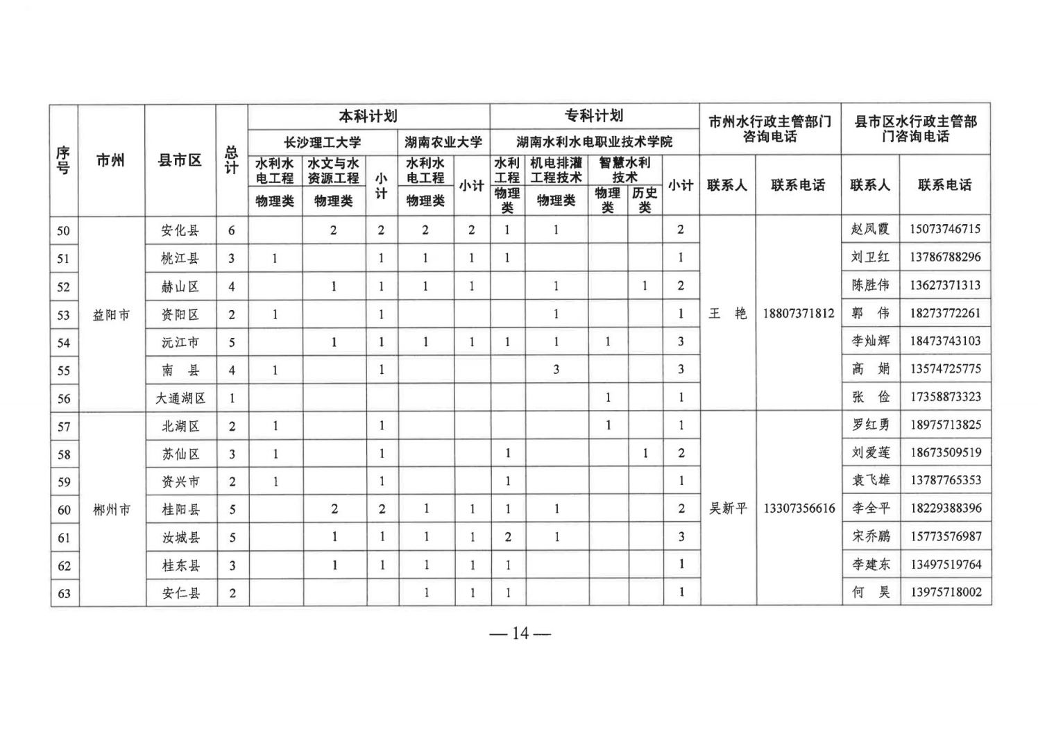 2023湖南基层水利特岗人员定向培养招录计划一览