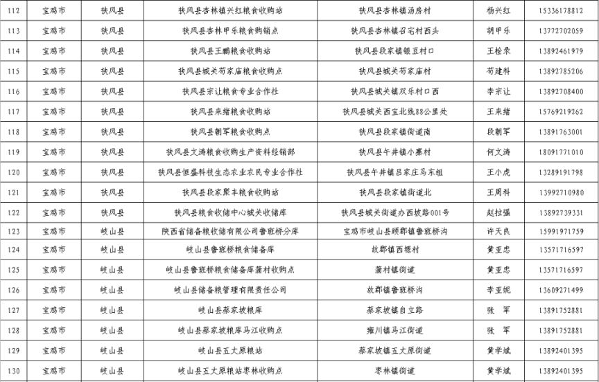 宝鸡粮食储备库 2023宝鸡夏粮收购网点