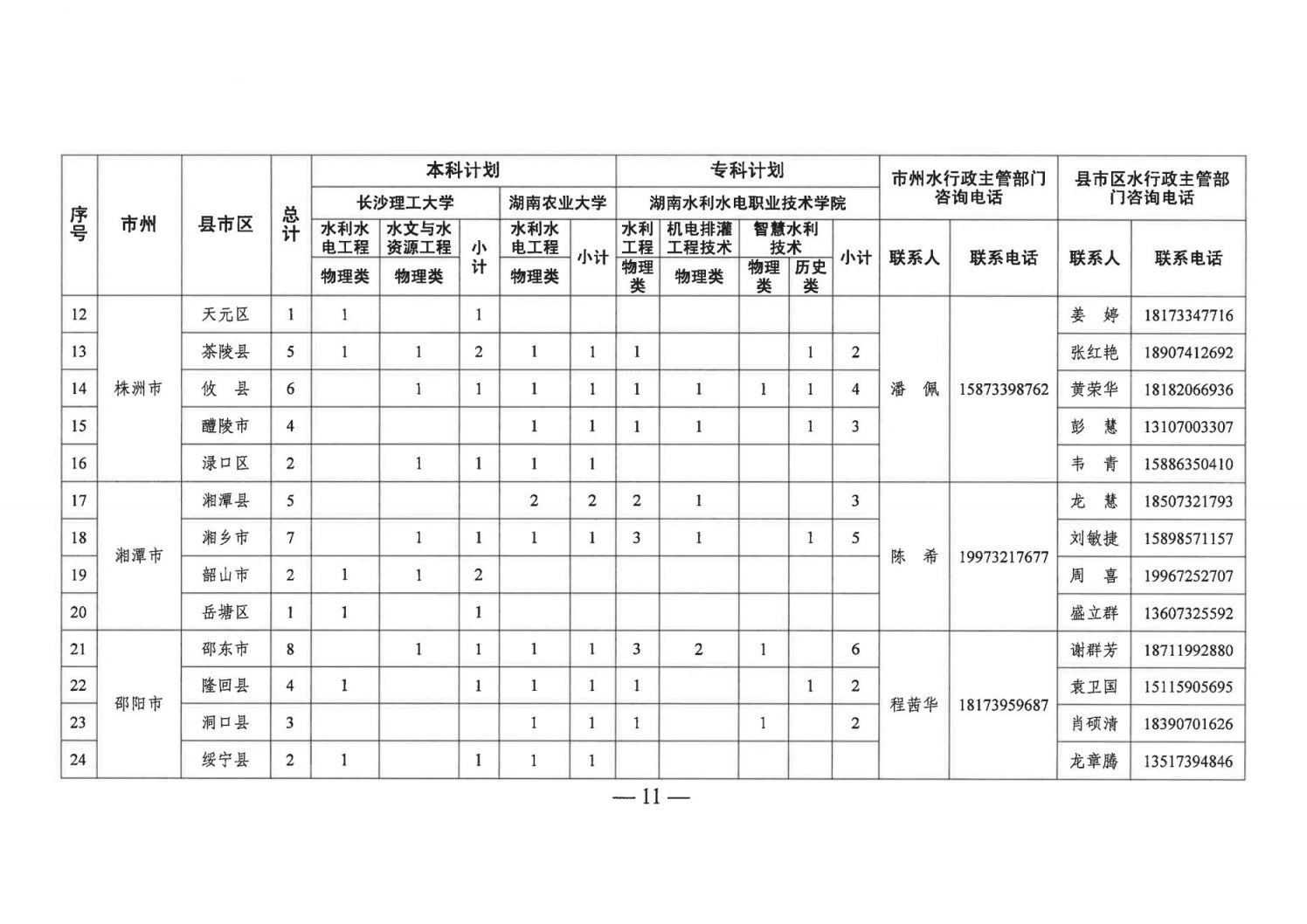 2023湖南基层水利特岗人员定向培养招录计划一览