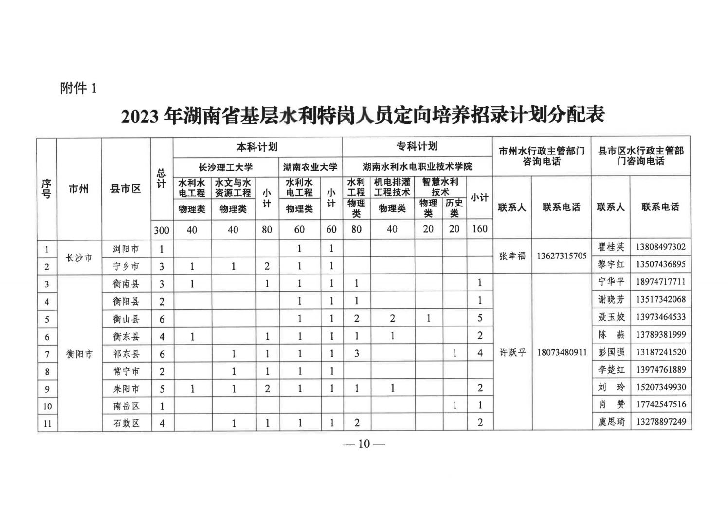 2023湖南基层水利特岗人员定向培养招录计划一览