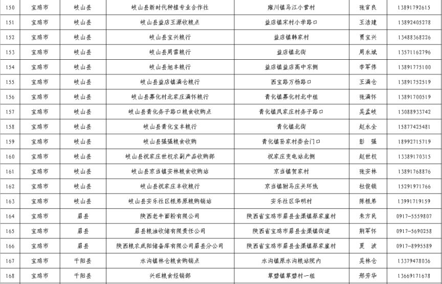 宝鸡粮食储备库 2023宝鸡夏粮收购网点