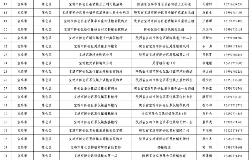 宝鸡粮食储备库 2023宝鸡夏粮收购网点