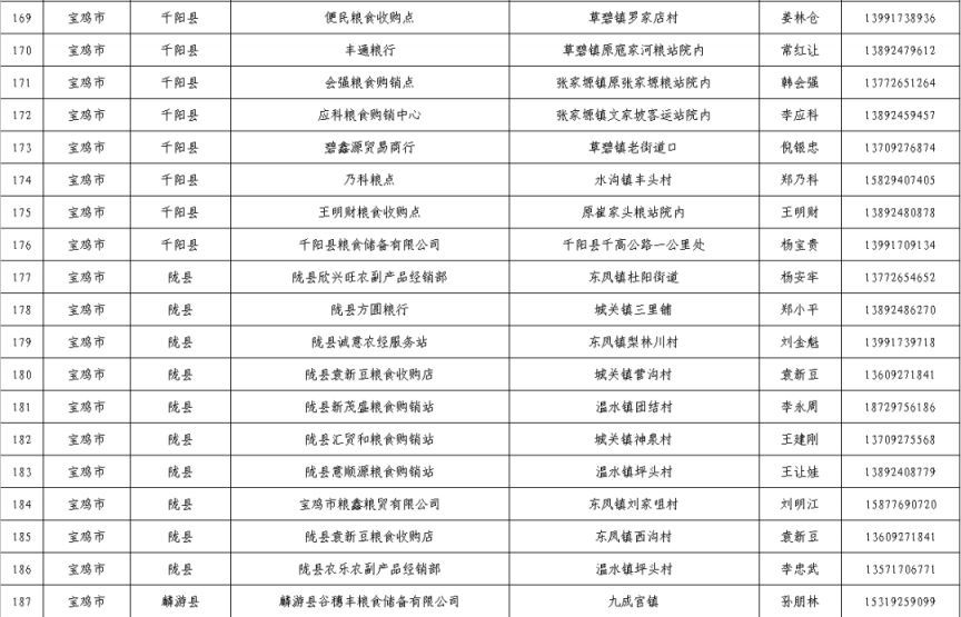 宝鸡粮食储备库 2023宝鸡夏粮收购网点