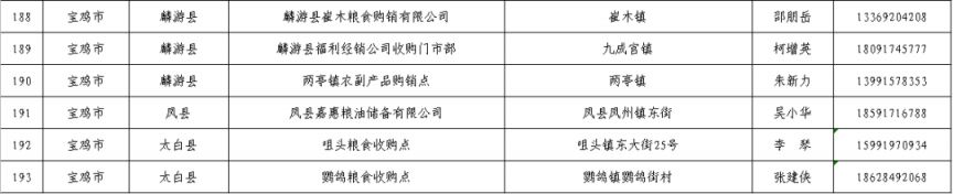 宝鸡粮食储备库 2023宝鸡夏粮收购网点