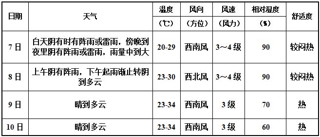 今年杭州什么时候高考 2023杭州高考天气会下雨吗