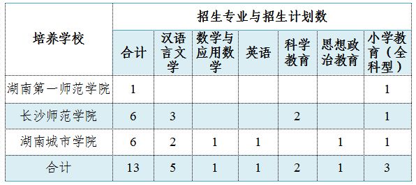 2023浏阳初中起点公费师范生招生计划一览