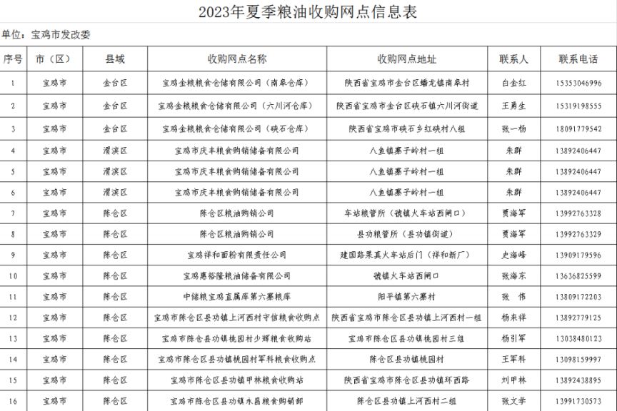 宝鸡粮食储备库 2023宝鸡夏粮收购网点