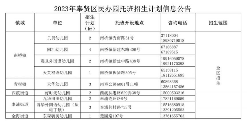 2023年奉贤区幼儿园托班招生报名指南 奉贤区托班收费是多少