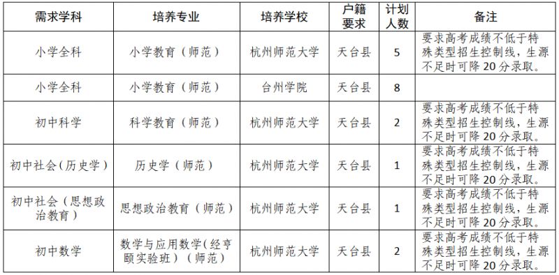 2023年天台县中小学教师定向培养招生公告