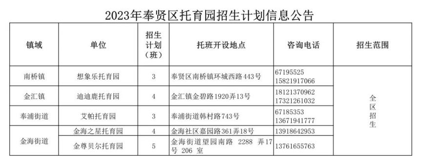 2023年奉贤区幼儿园托班招生报名指南 奉贤区托班收费是多少