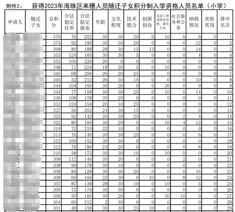 2023年海珠区小学积分入学资格人员名单一览