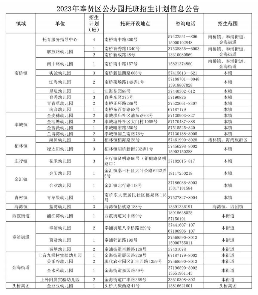 2023年奉贤区幼儿园托班招生报名指南 奉贤区托班收费是多少