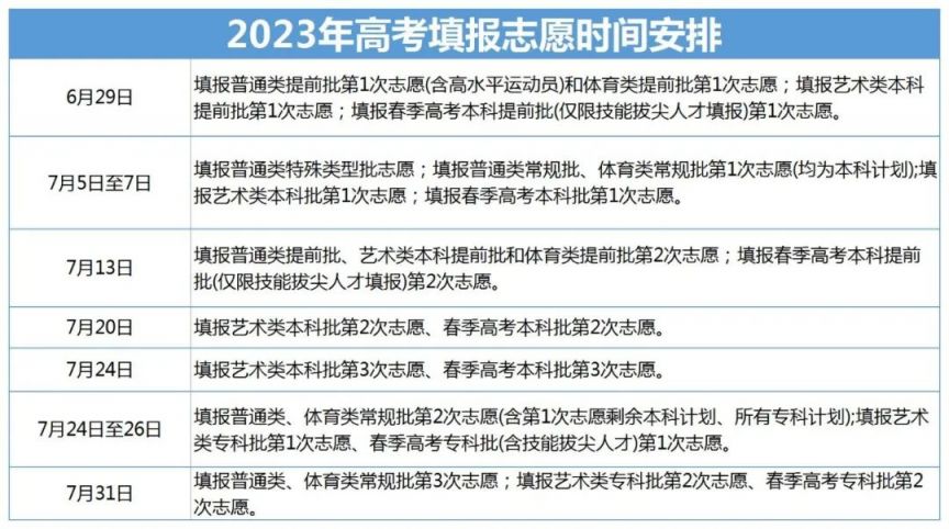 2021年山东省高考填报志愿时间起止 2023山东高考填报志愿时间安排表