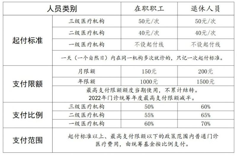 2023年开封职工门诊共济报销待遇 开封市医保报销比例2020