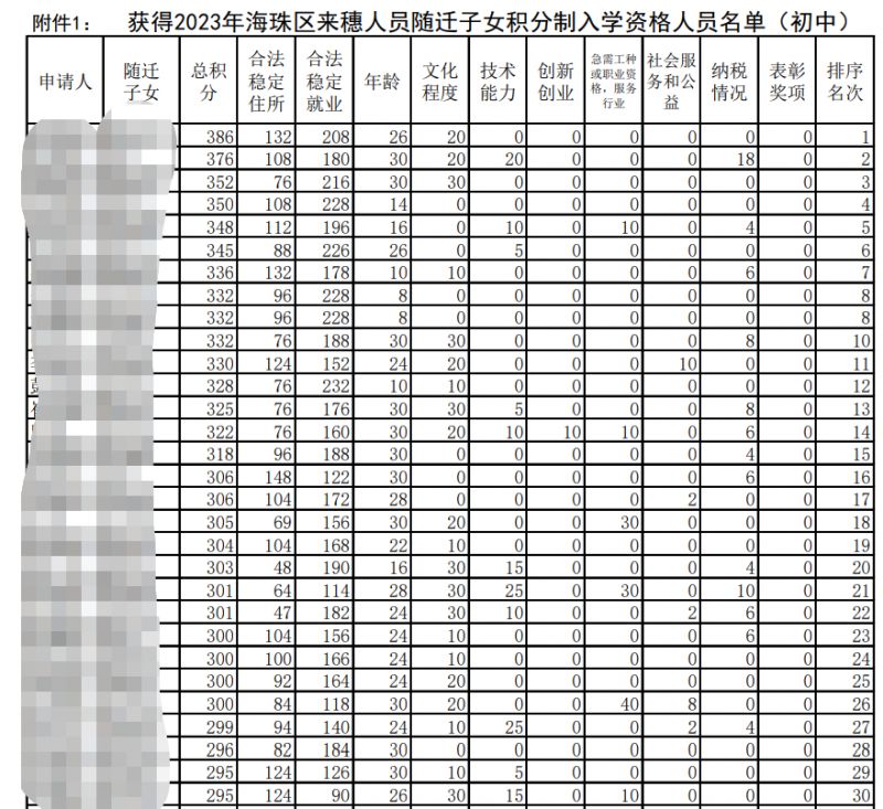 2023年海珠区初中积分入学资格人员名单一览