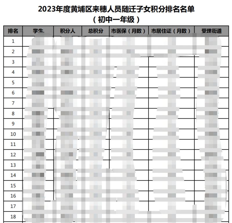 2023黄埔区来穗人员随迁子女申请初中一年级积分排名公示