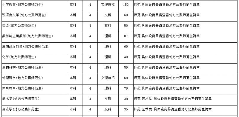 2023南阳师范学院公费师范生招生计划 南阳师范学院地方公费师范生录取名单