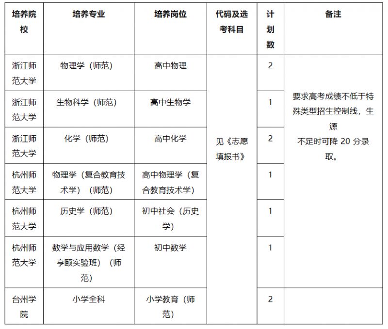 2023台州玉环市中小学教师定向培养招生公告