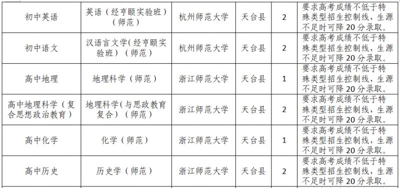 2023年天台县中小学教师定向培养招生公告