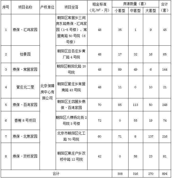 2023年6月北京朝阳公租房房源信息查询 朝阳区公租房房源2020