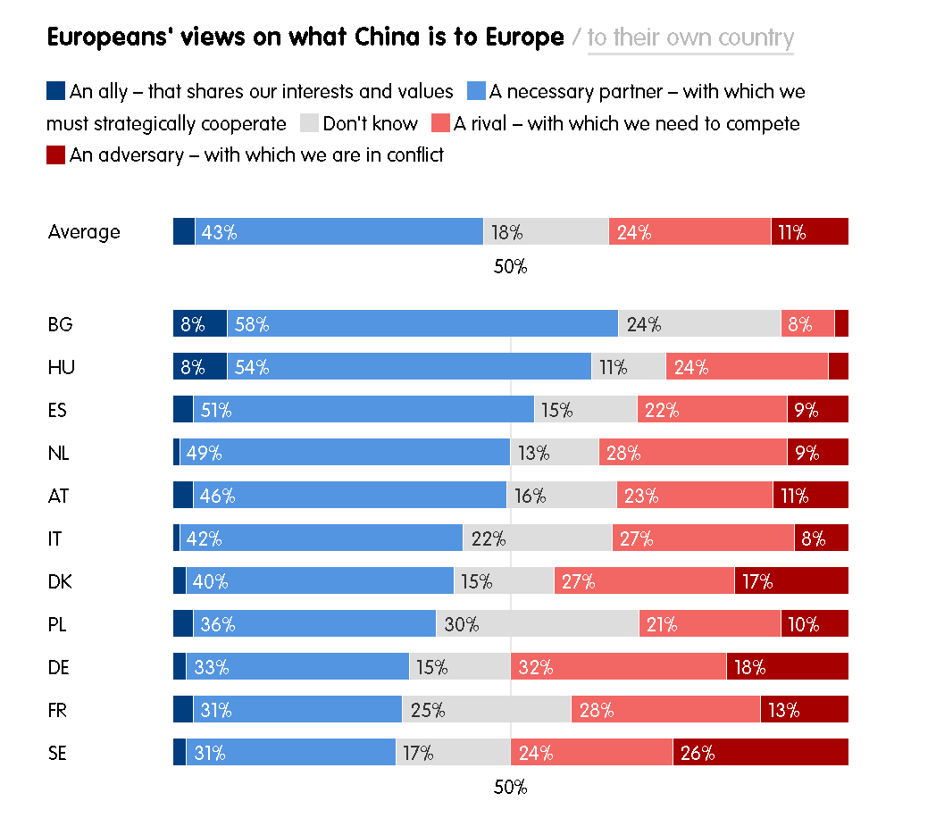欧洲涉华民调与美国迥异！更多人认为中国是伙伴，若冲突拒绝选边站