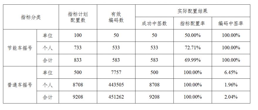 2023年5月天津市小客车摇号配置结果情况表