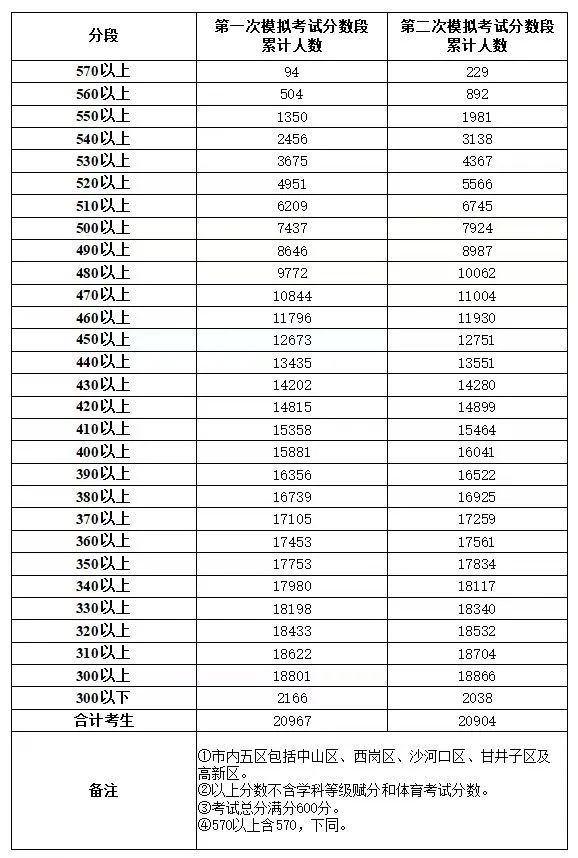 大连中考一模/二模分数段2023年 2021年大连中考一模考试时间