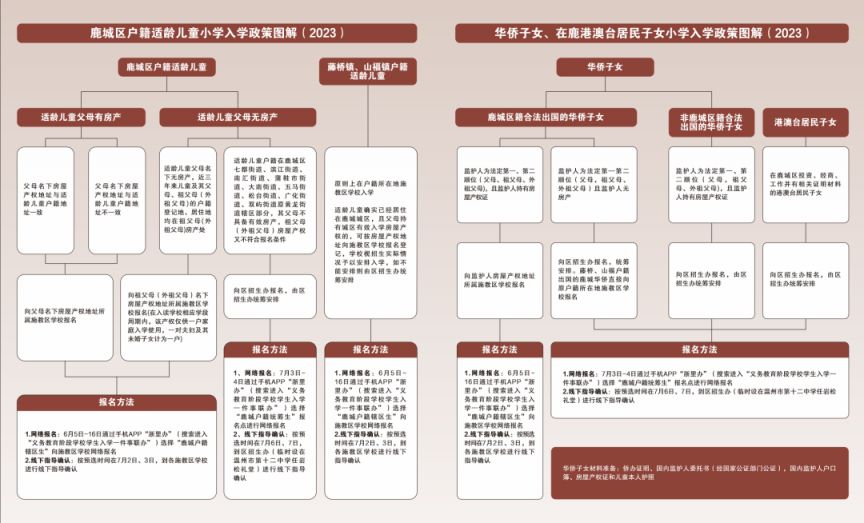 2023温州鹿城公办小学招生入学政策与报名流程图解