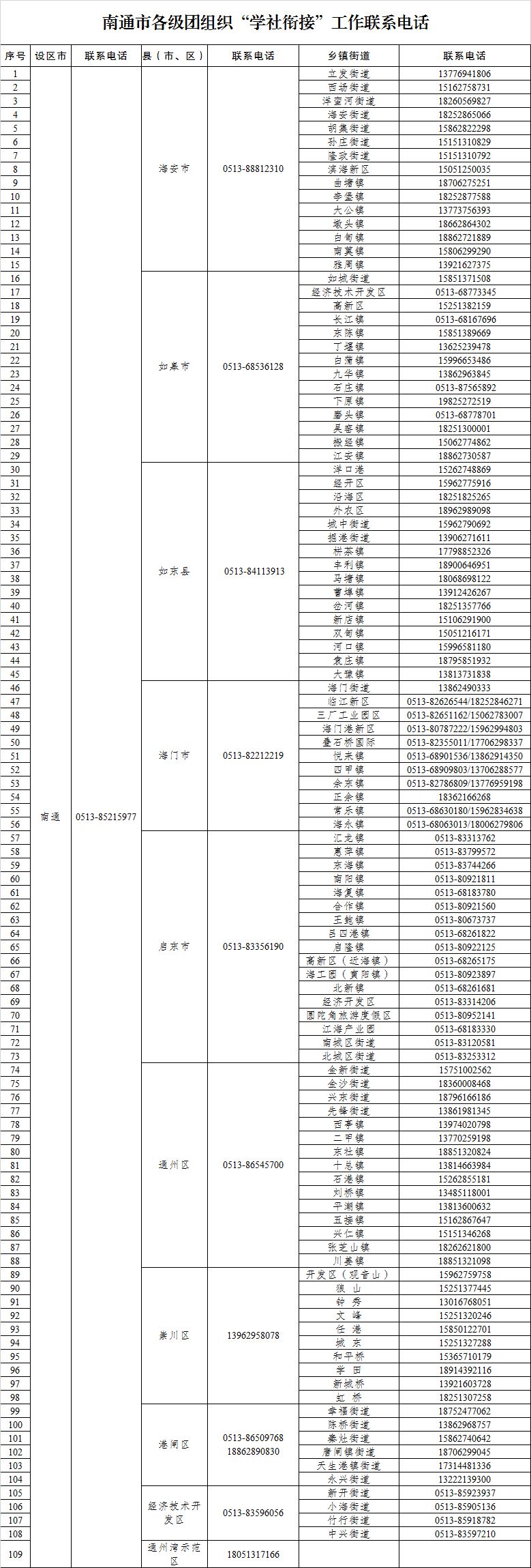 南通毕业生团组织关系转接联系电话汇总