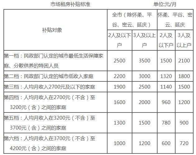 2023年6月北京朝阳公租房市场租房补贴标准+申请条件