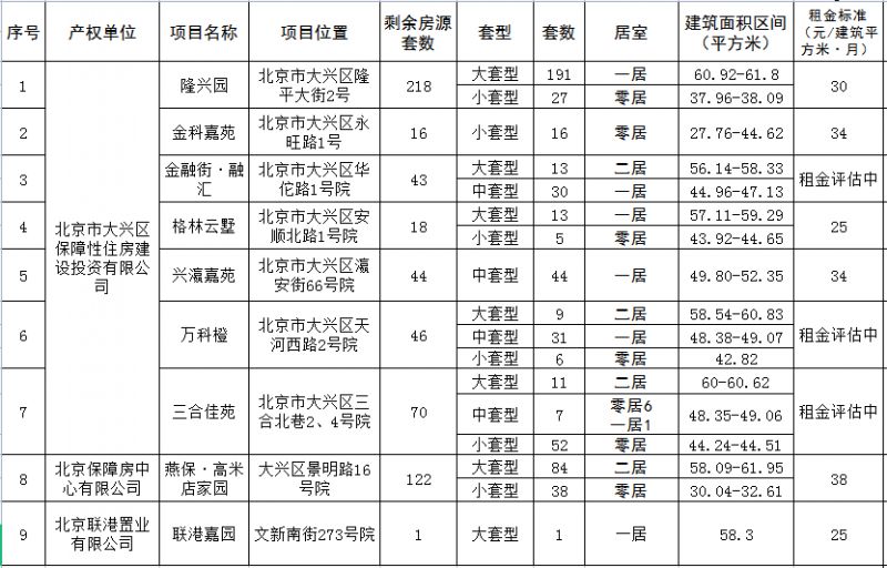 2023年6月北京大兴公租房剩余房源信息 北京大兴区公租房多少钱一平米