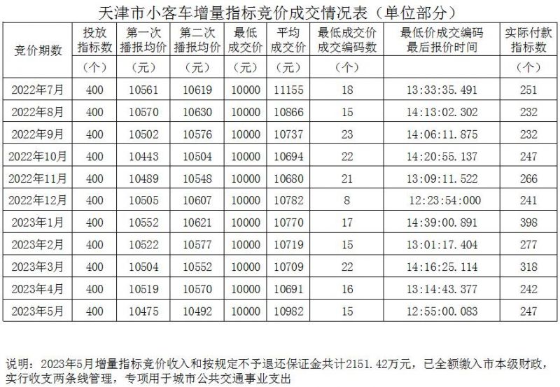 5月 2023天津小客车增量指标竞价成交情况表